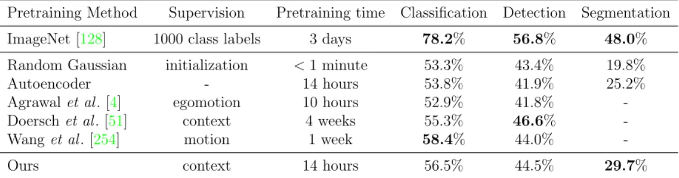 Table 2.2: Quantitative comparison for classification, detection and semantic segmentation