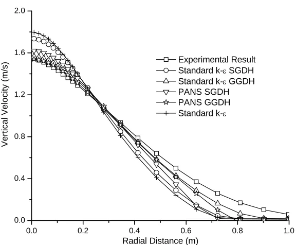 Fig. 2: Horizontal distribution of velocity at Z = 10r0