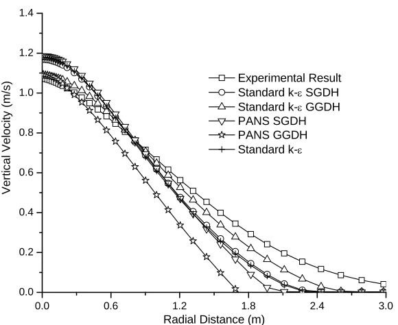 Fig. 4: Horizontal distribution of velocity at Z = 40r0