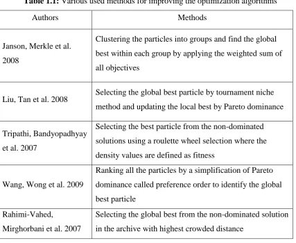 Table 1.1: Various used methods for improving the optimization algorithms 