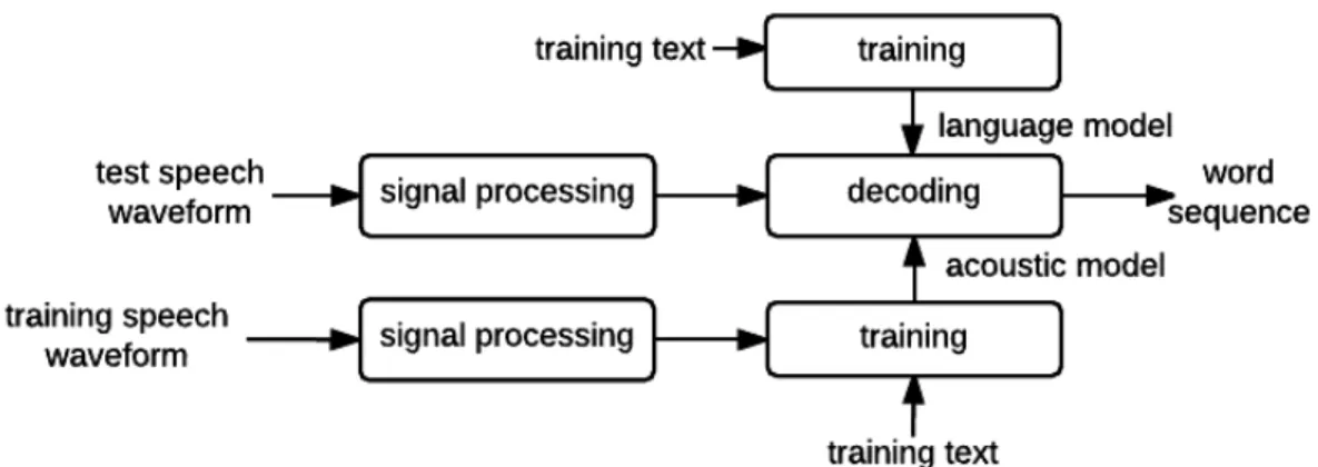 Figure 2.1: A Typical ASR System