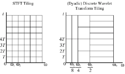 Figure 2.7: Resolution Grids of the Short Time Fourier Transform and the Wavelet Transform [31]