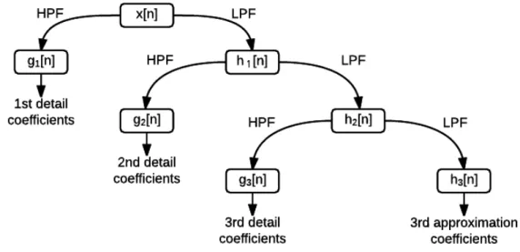 Figure 4.4: Three Level Stationary Wavelet Transform Decomposition
