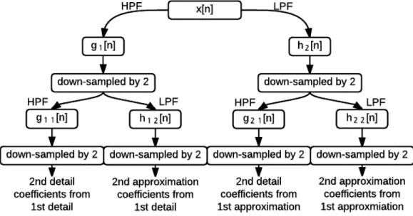 Figure 4.5: Two Level Wavelet Packet Transform Decomposition