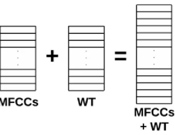 Figure 4.6: Combining Wavelet Features with the MFCC Features