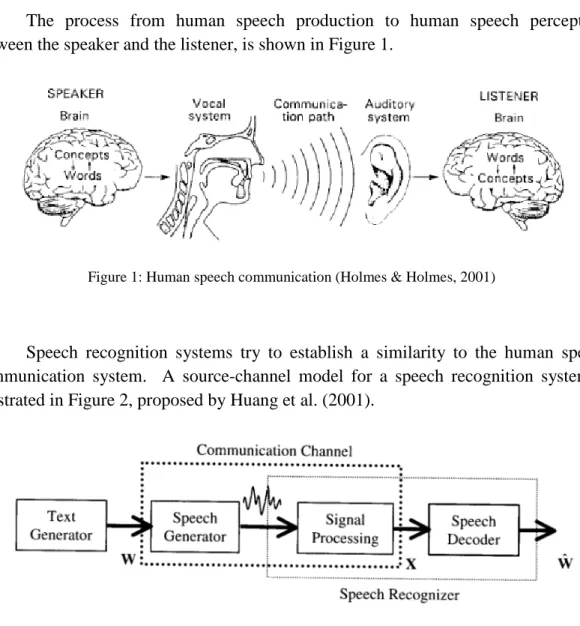 Figure 1: Human speech communication (Holmes &amp; Holmes, 2001) 