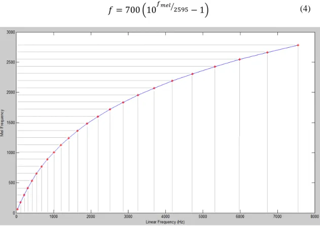 Figure 9: Mel-to-Linear Frequency scale transformation 