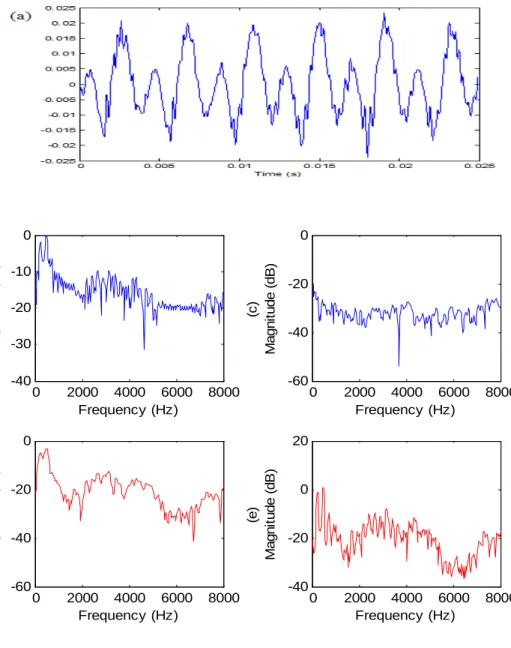 Figure 10: (a) Time signal and its Short-time spectrum obtained with: (b) 10ms rectangular window; (c)  25ms rectangular window; (d) 10 ms Hamming window; and (e) 25ms Hamming window