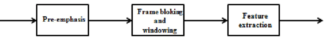 Figure 12: General feature extraction process 