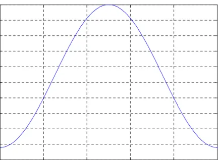 Figure 15: 25ms Hamming window (fs=16Khz) 