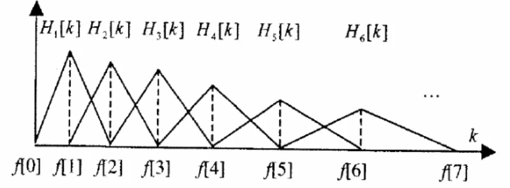 Figure 17: Mel filterbank (Huang et al., 2001) 