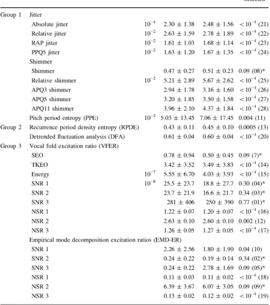 Table 2 Measures for control  and apnea on the dynamics of  sustained speech included in  this contribution 