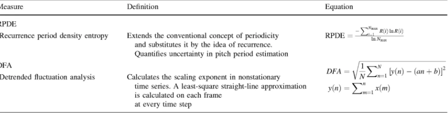Table 4 Description of RPDE and DFA complexity measures—x(n) stands for the sampled speech signal, (a, b) are obtained from first-order  approximation to the windowed series, N m¡s:í  is the maximum recurrence time in the attractor, R(i) the normalized rec