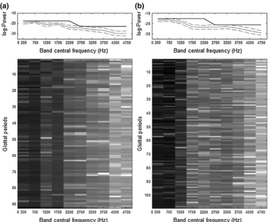 Fig. 3 VFER estimation process for two different sustained speech  samples (a from a control speaker, b from a patient suffering from  OSA)
