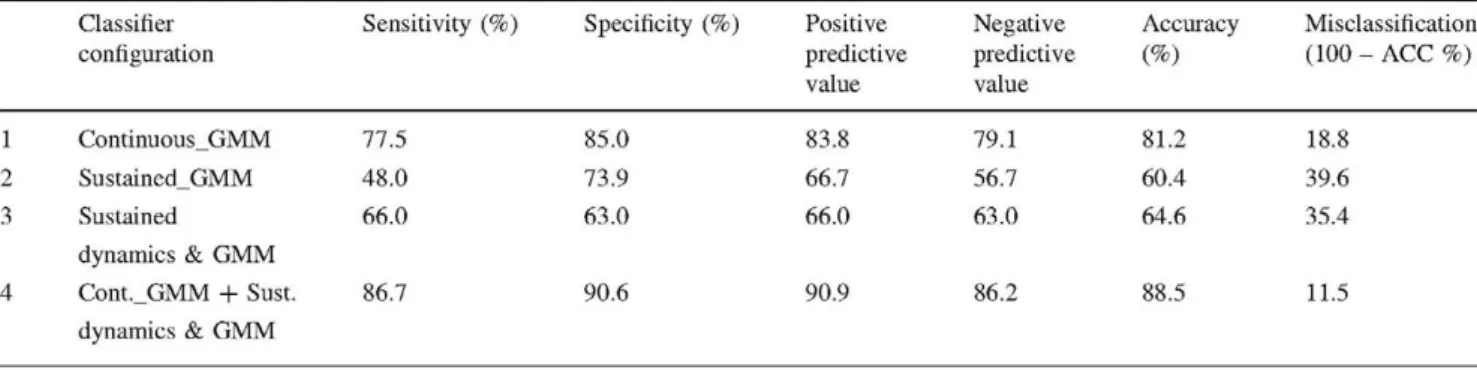 Table 5 Results from the classifiers described in sections "Auto- "Auto-matic Detection of Apnea Based on Speech Processing" and 