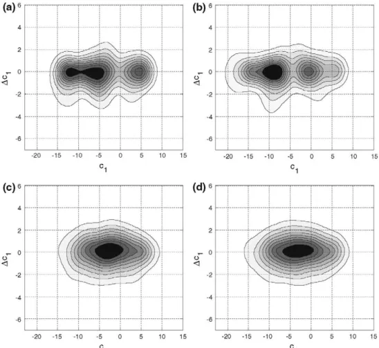 Fig. 2 Contours from the  estimated GMMs on sustained  (upper: a, b) and continuous  (lower: c, d) speech, both for the  control group (right: a, c) and  the OSA group (left: b, d)