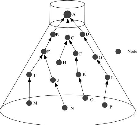 Figure 1.1 Funnelling effect 