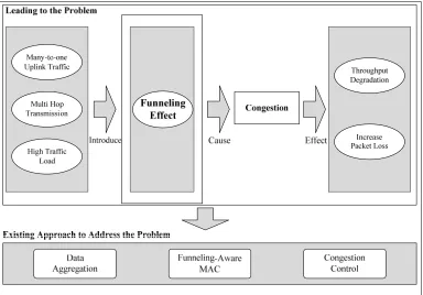Figure 1.2 Funnelling effect in WSN 