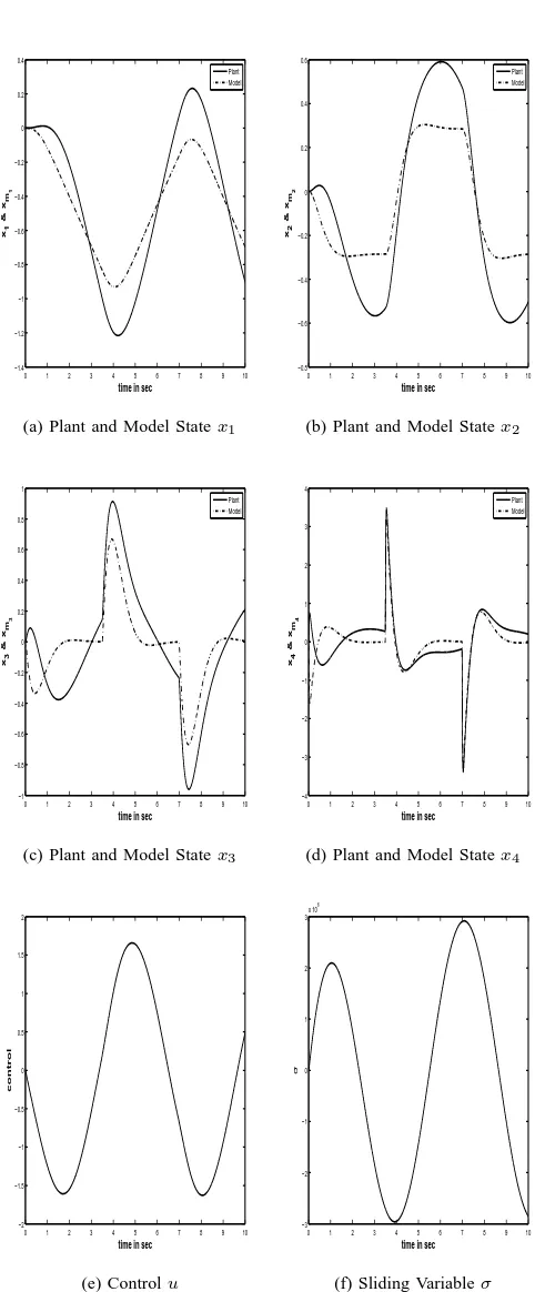 Fig. 1(a)–1(d) are the plant states i.e. displacement, velocity,acceleration and jerk, when k = 1 and τ = 10 ms