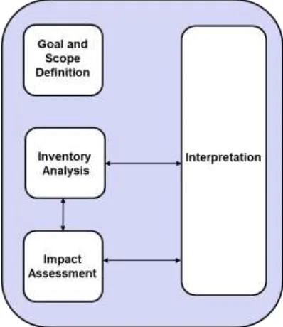 Figure 2. Life Cycle Assessment Framework 32 