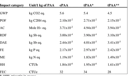 Table 15. LCIA results for PAA production from ePAA and tPAA (using glycerin from soybean as raw material for triacetin production) 