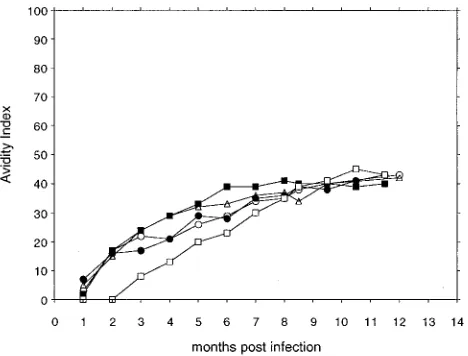 FIG. 2. Avidity of serum antibodies for SIV envelope glycoproteins. Theantibody avidity index was determined by measuring in a ConA-ELISA the