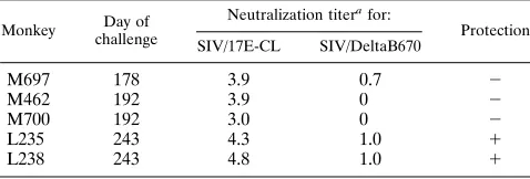 TABLE 6. Glycoprotein-speciﬁc antibody titer at challenge inmonkeys infused with SIV/17E-Cl antiserum