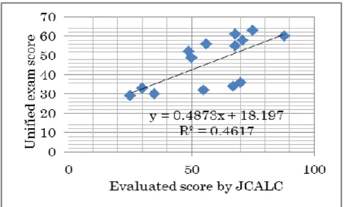 FIG 5 COMPARISON OF JCALC AND EXAM SCORES    Here, we use hypothesis test for slope of regression line