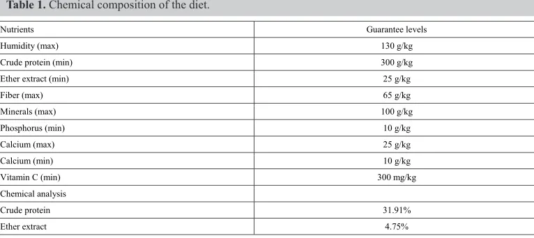 Table 1. Chemical composition of the diet.