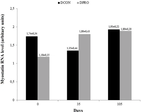 Figure 2. Relative quantification of myostatin in fish fed diets with ethanol extract of propolis (DPRO) and control fish without propolis (DCON), at 0, 35, and 105 assessment days.
