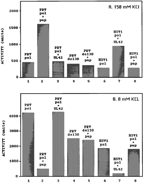 FIG. 3. Speciﬁcity of interaction between Pols and PAPs from PRV andHSV-1 and lack of activation of PRV Pol del30 by its cognate cofactor