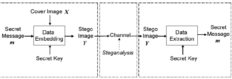 Figure 1.4 The model of steganography and steganalysis  