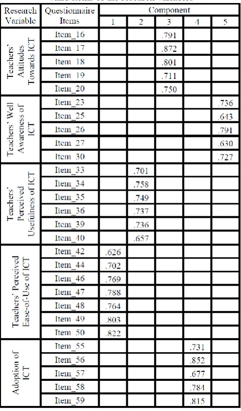 Table 2: Factor Analysis Rotated Component Matrix for the valid items of the research variables 