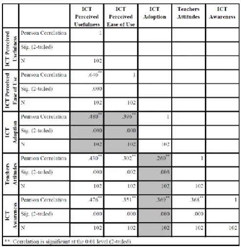 Table 5: Pearson’s correlation analysis of the research variables  