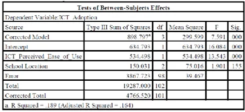 Table 8: ANCOVA for the perceived ease-of-use covariant and school location fixed factor  