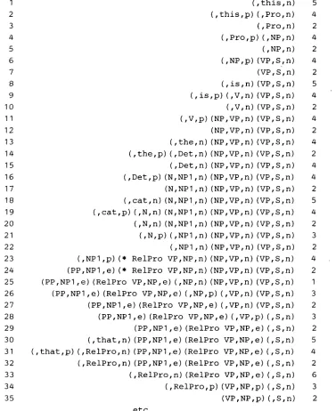 Table 1. Trace of parsing algorithm on sentence 1. 