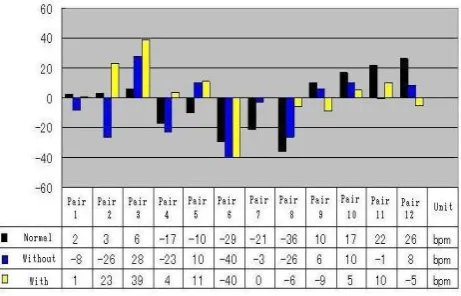 Fig. 4.  Differences in personal tempos  