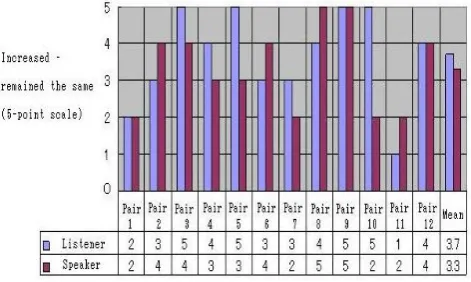 Fig. 7.  Changes in stress values with and without the system  