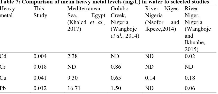 Table 7: Comparison of mean heavy metal levels (mg/L) in water to selected studies Heavy metal 