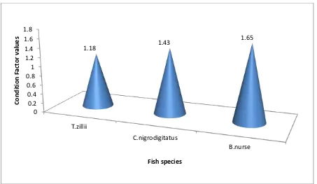 Fig. 7: Relative health factor values for heavy metals in fish  