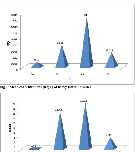 Fig 2: Mean concentrations (mg/L) of heavy metals in water  