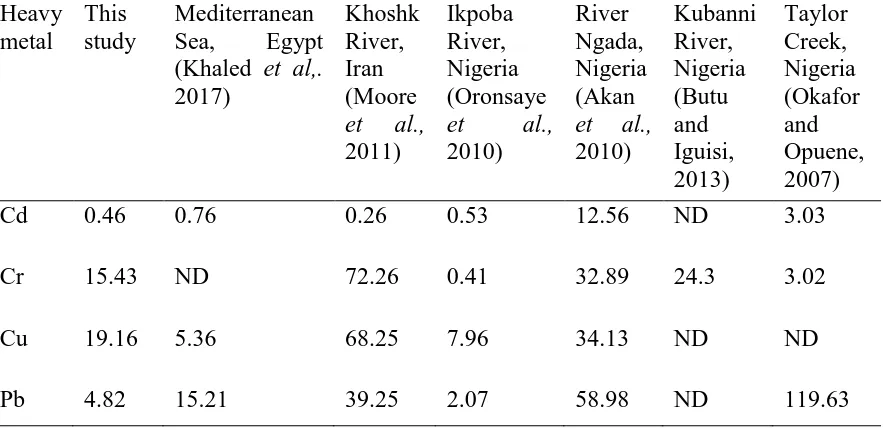 Table 5: Comparison of mean heavy metal levels (mg/kg) in sediment to selected  studies Heavy This Mediterranean Khoshk Ikpoba River Kubanni Taylor 