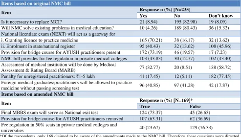 Table 1: Responses to knowledge questions based on original and amended NMC bill. 