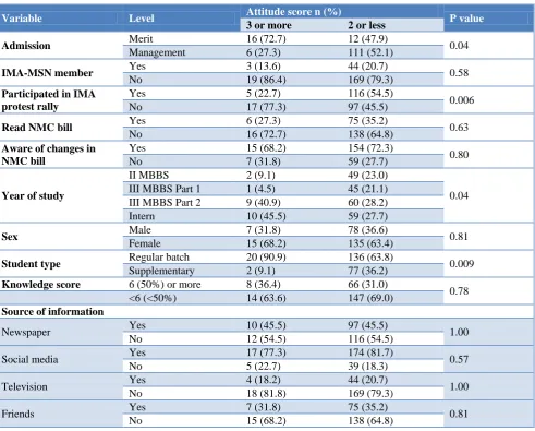 Table 4: Chi-square test results of attitude towards NMC bill with selected factors. 