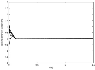 Fig. 5.Position tracking errors of ypositions under (21) and (22).