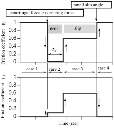 Fig. 3 Prediction of friction model