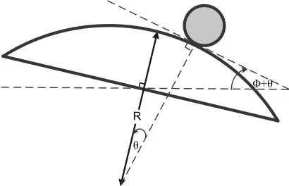 Fig 3.  The ball and beam showing the relationships between the angles and  motion.  