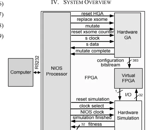 Fig 5.  The hardware genetic algorithm showing the random number generator, chromosome storage, mutation unit and control lines