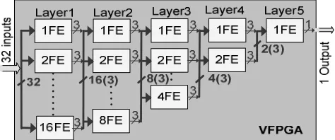 Fig 8.  The hardware simulation showing the simulation and fitness  calculation blocks with their associated control lines