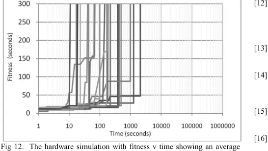 Fig 12.  The hardware simulation with fitness v time showing an average time of eighty seconds to a successful evolution
